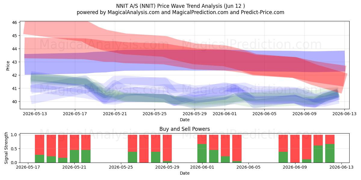  NNIT A/S (NNIT) Support and Resistance area (11 Jun) 