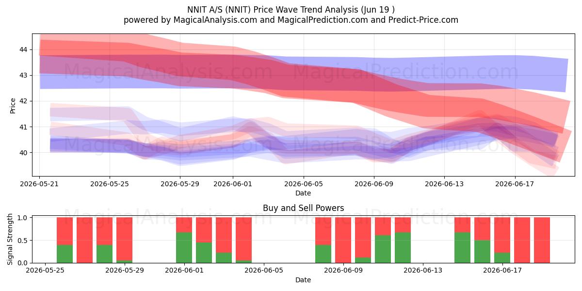  NNIT A/S (NNIT) Support and Resistance area (18 Jun) 