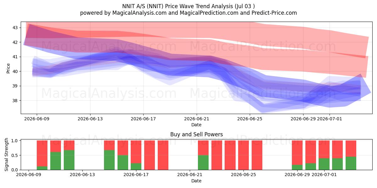  NNIT A/S (NNIT) Support and Resistance area (02 Jul) 