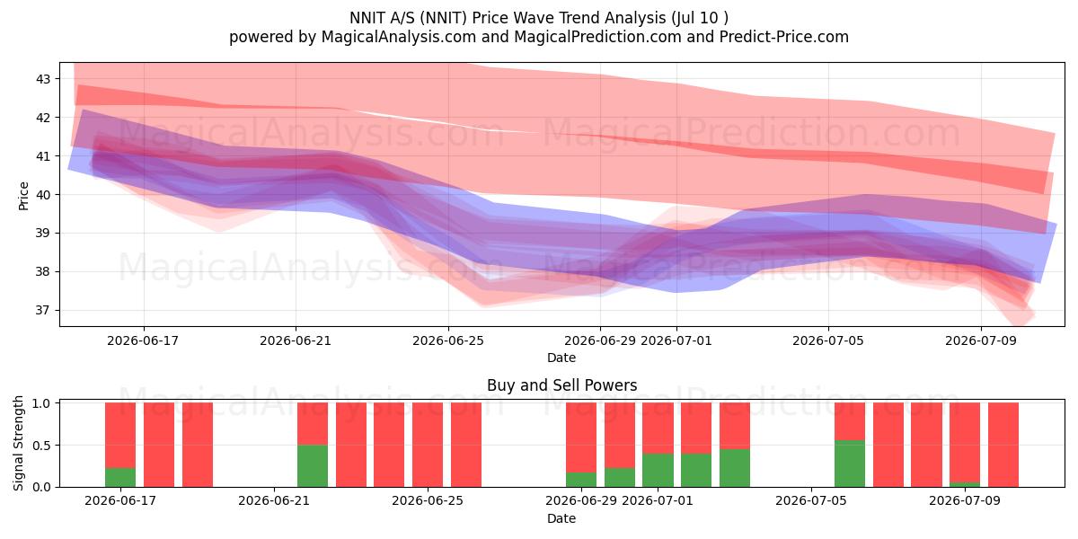  NNIT A/S (NNIT) Support and Resistance area (09 Jul) 