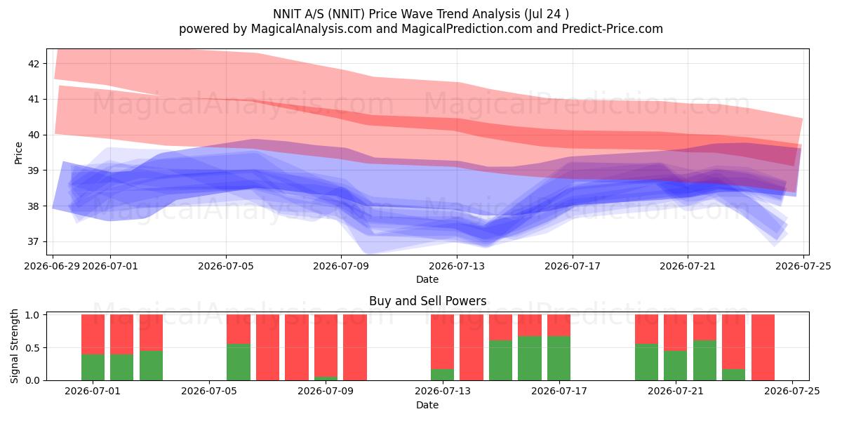  NNIT A/S (NNIT) Support and Resistance area (23 Jul) 
