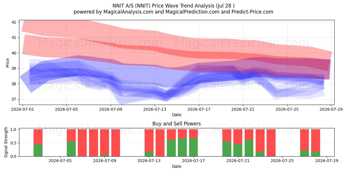  NNIT A/S (NNIT) Support and Resistance area (27 Jul) 