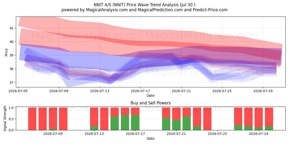  NNIT A/S (NNIT) Support and Resistance area (29 Jul) 
