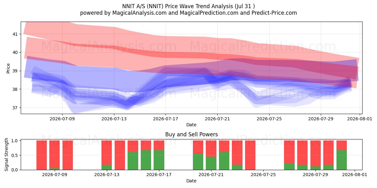  NNIT A/S (NNIT) Support and Resistance area (30 Jul) 