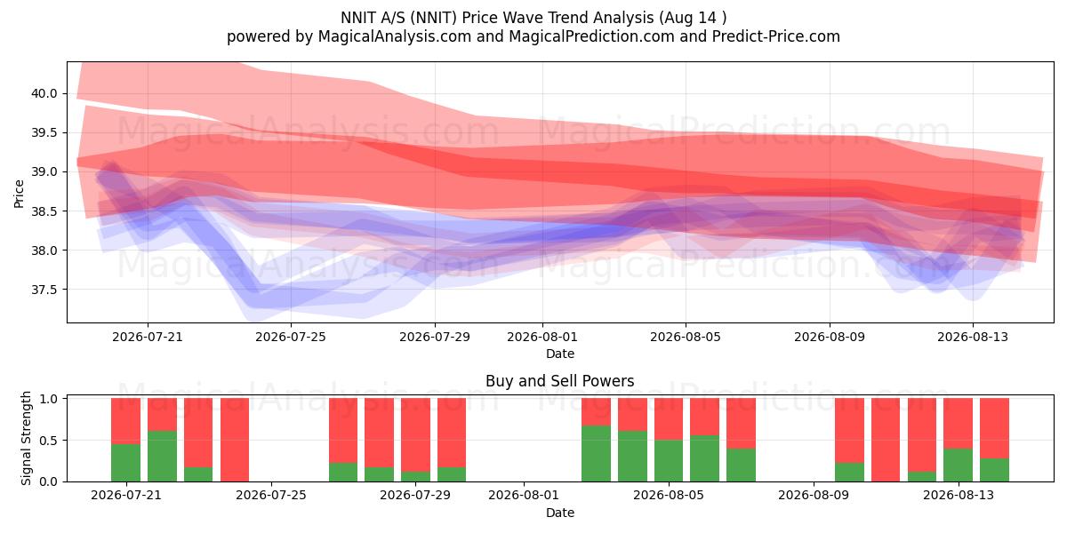  NNIT A/S (NNIT) Support and Resistance area (13 Aug) 