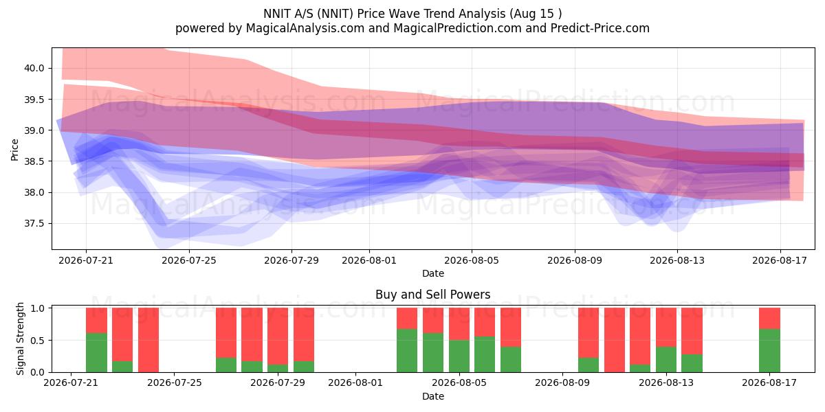  NNIT A/S (NNIT) Support and Resistance area (14 Aug) 