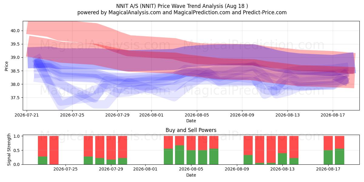  NNIT A/S (NNIT) Support and Resistance area (17 Aug) 