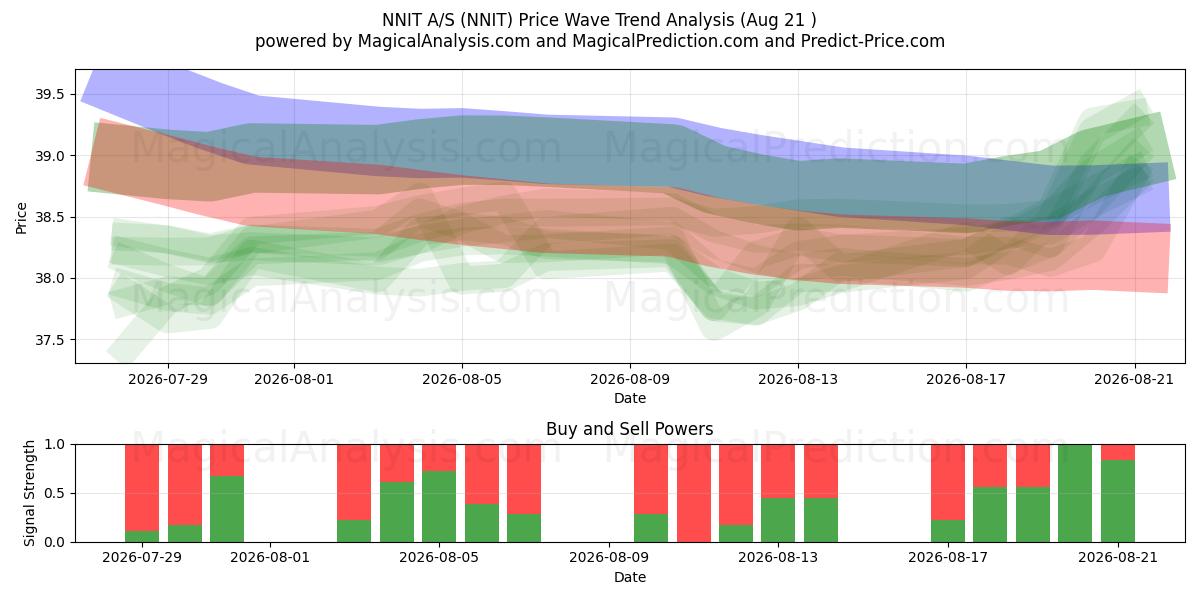  NNIT A/S (NNIT) Support and Resistance area (19 Aug) 