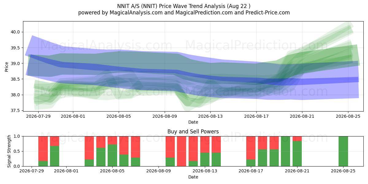  NNIT A/S (NNIT) Support and Resistance area (21 Aug) 