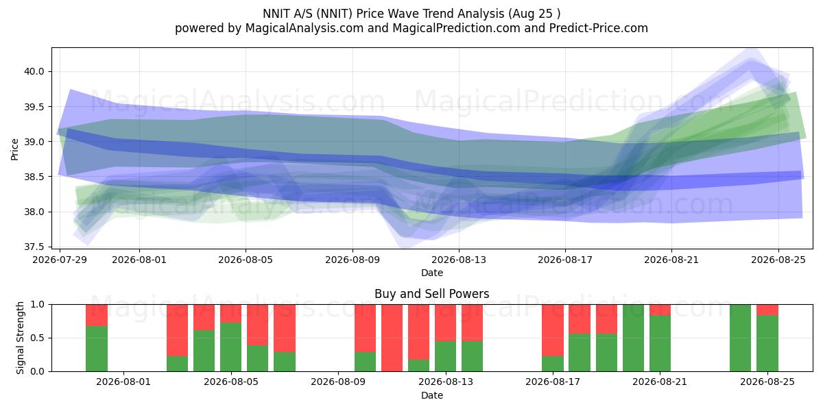  NNIT A/S (NNIT) Support and Resistance area (24 Aug) 