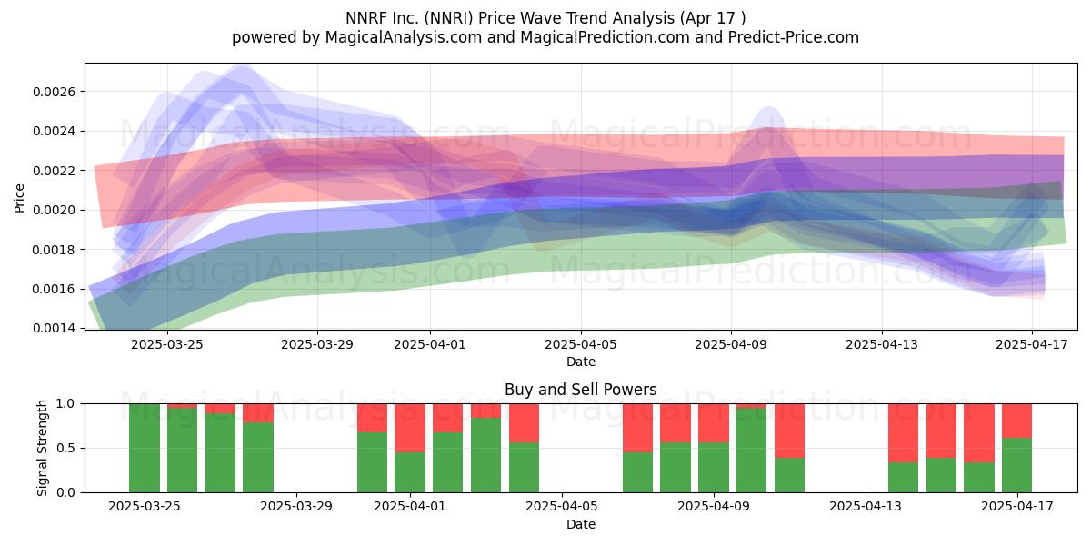  NNRF Inc. (NNRI) Support and Resistance area (17 Apr) 