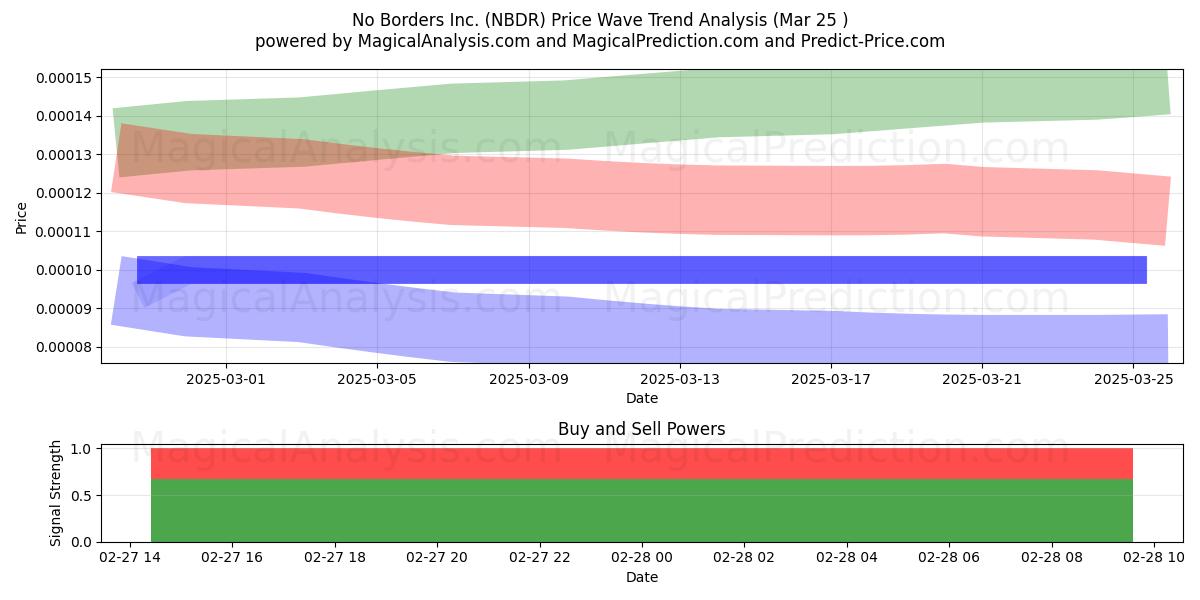  No Borders Inc. (NBDR) Support and Resistance area (22 Apr) 