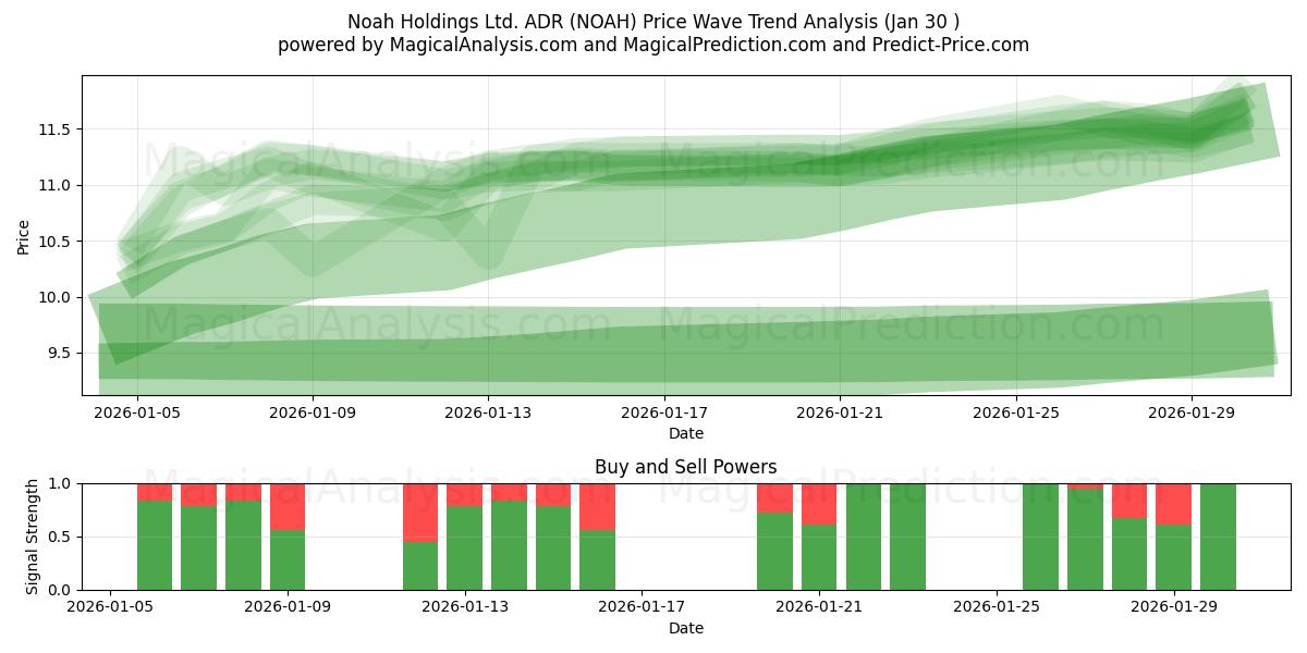  Noah Holdings Ltd. ADR (NOAH) Support and Resistance area (29 Jan) 
