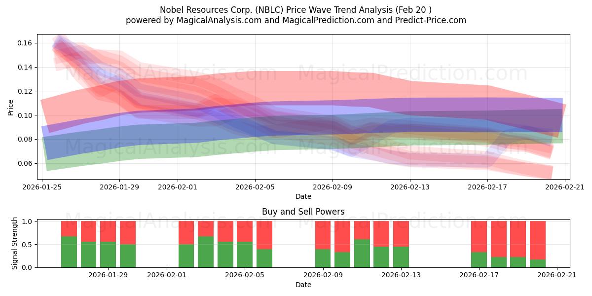  Nobel Resources Corp. (NBLC) Support and Resistance area (19 Feb) 