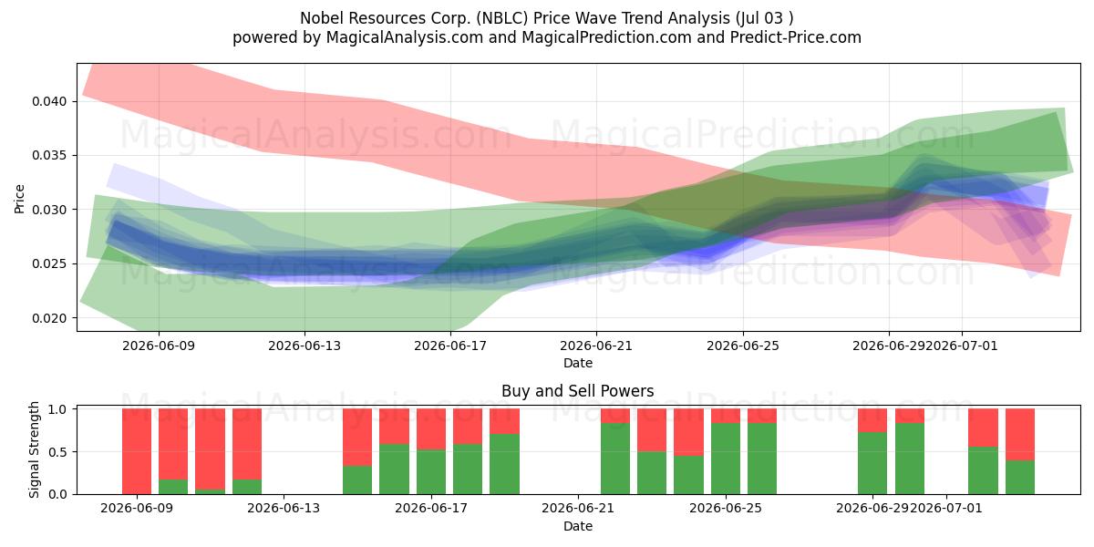  Nobel Resources Corp. (NBLC) Support and Resistance area (02 Jul) 