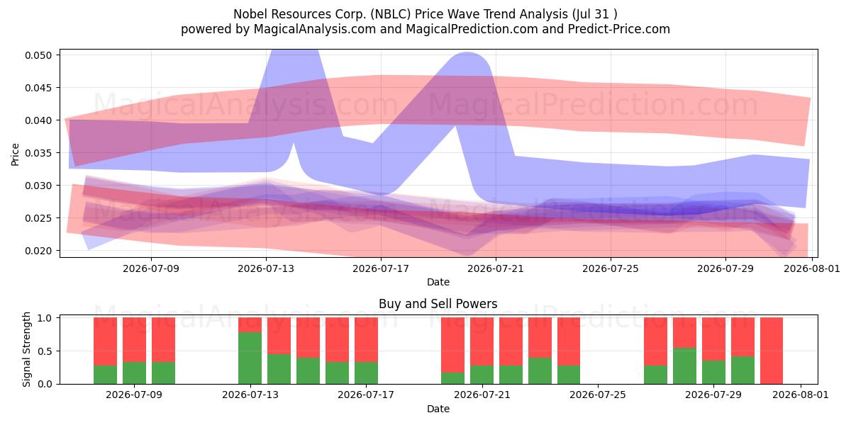  Nobel Resources Corp. (NBLC) Support and Resistance area (30 Jul) 
