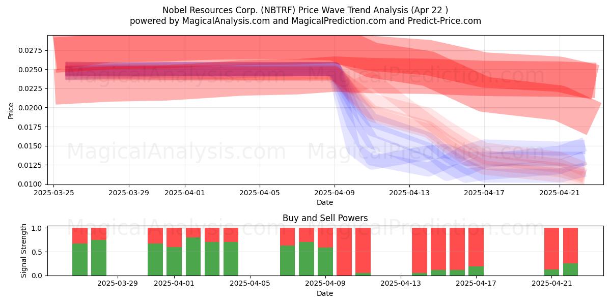  Nobel Resources Corp. (NBTRF) Support and Resistance area (22 Apr) 