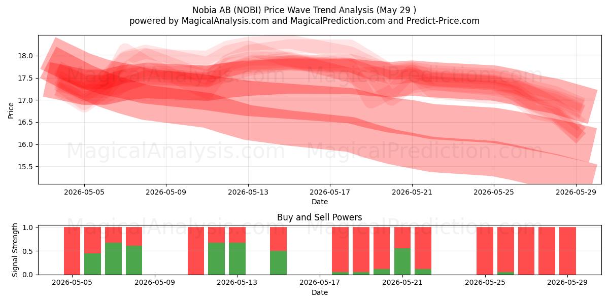  Nobia AB (NOBI) Support and Resistance area (28 May) 