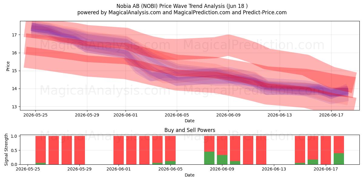 Nobia AB (NOBI) Support and Resistance area (17 Jun) 