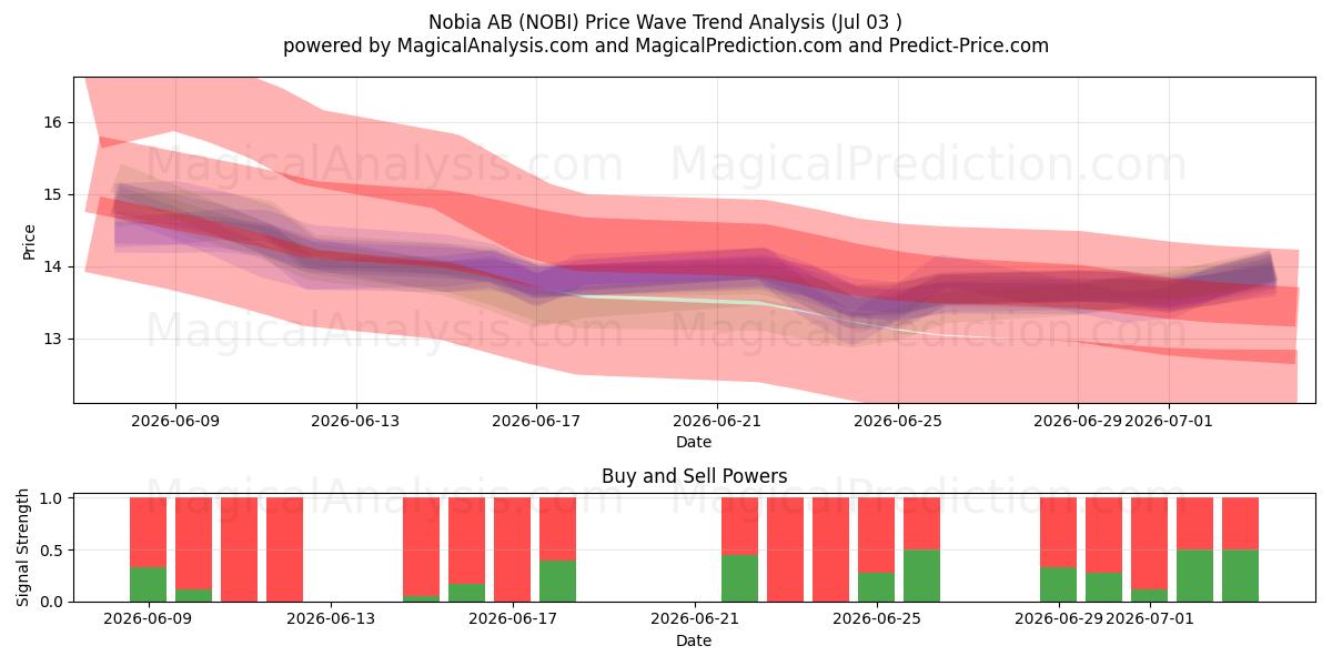  Nobia AB (NOBI) Support and Resistance area (02 Jul) 
