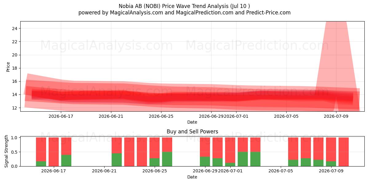  Nobia AB (NOBI) Support and Resistance area (09 Jul) 