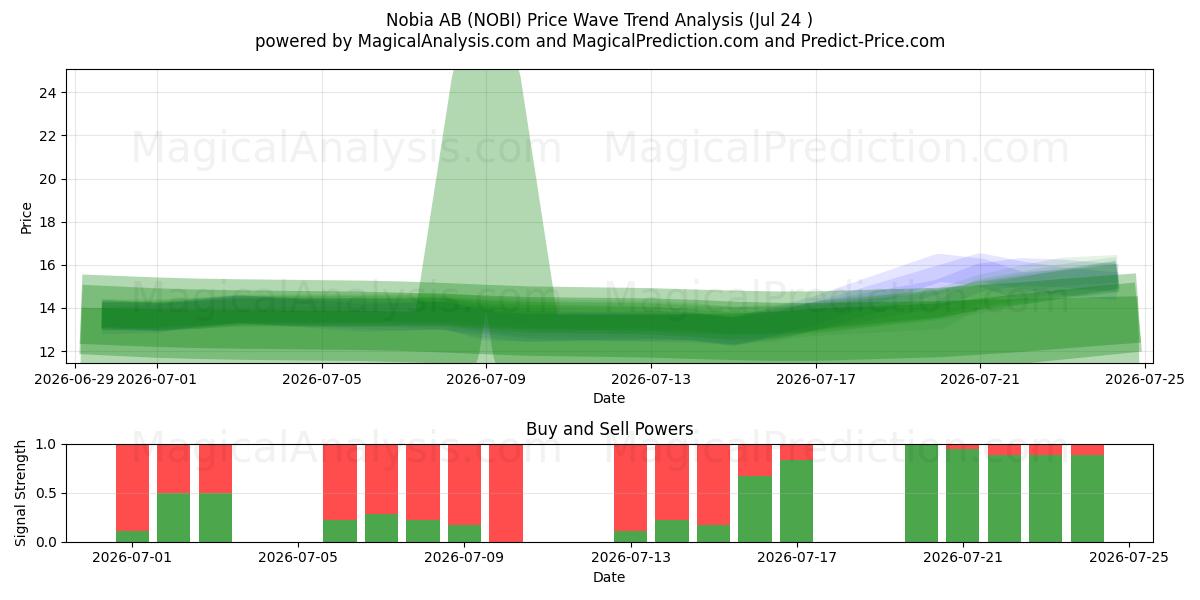  Nobia AB (NOBI) Support and Resistance area (23 Jul) 