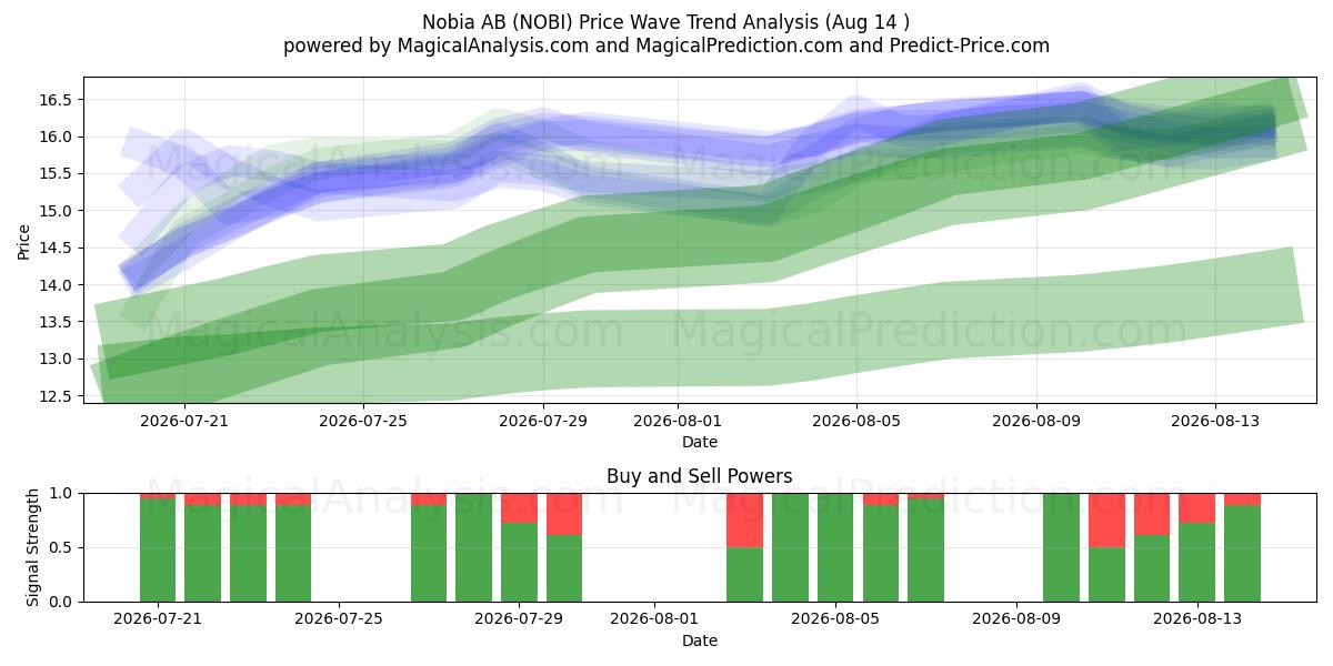 Nobia AB (NOBI) Support and Resistance area (13 Aug) 