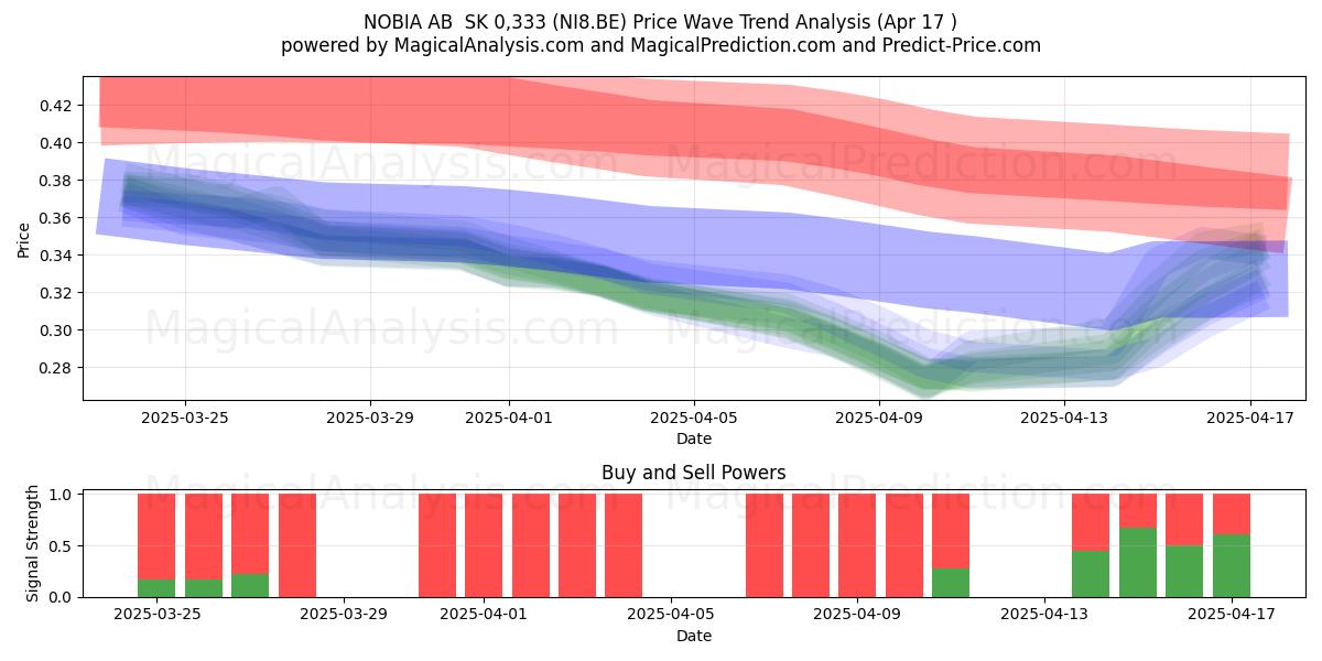  NOBIA AB  SK 0,333 (NI8.BE) Support and Resistance area (17 Apr) 