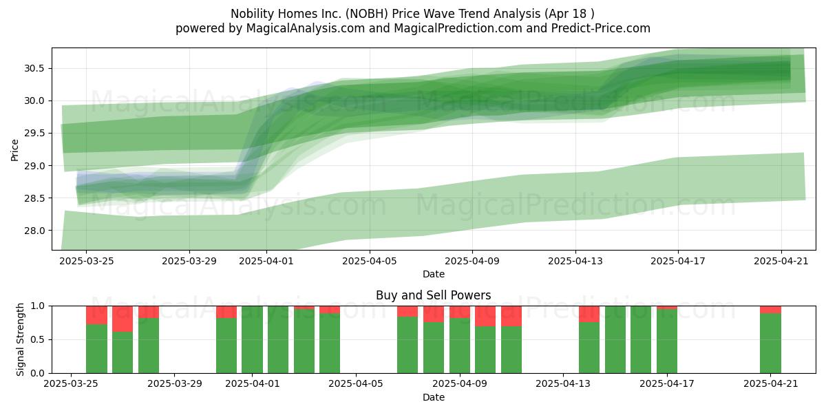  Nobility Homes Inc. (NOBH) Support and Resistance area (18 Apr) 