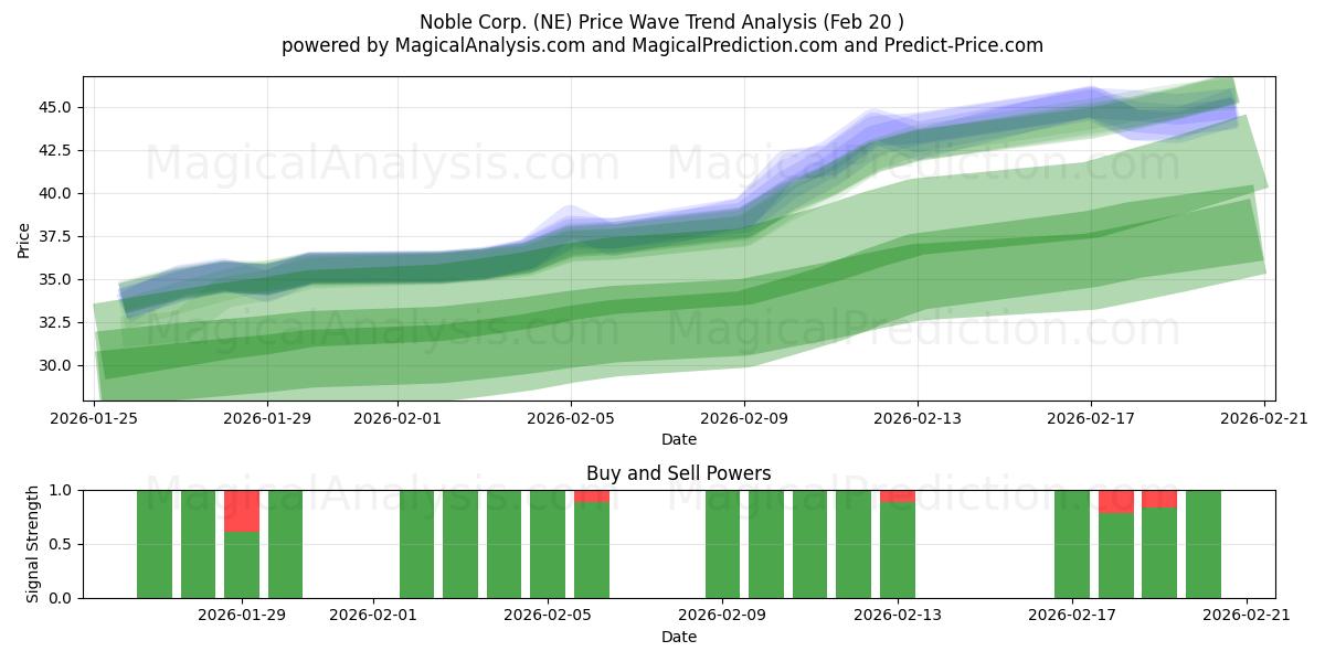  Noble Corp. (NE) Support and Resistance area (19 Feb) 
