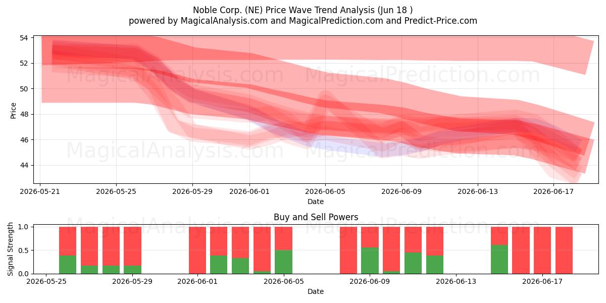  Noble Corp. (NE) Support and Resistance area (17 Jun) 