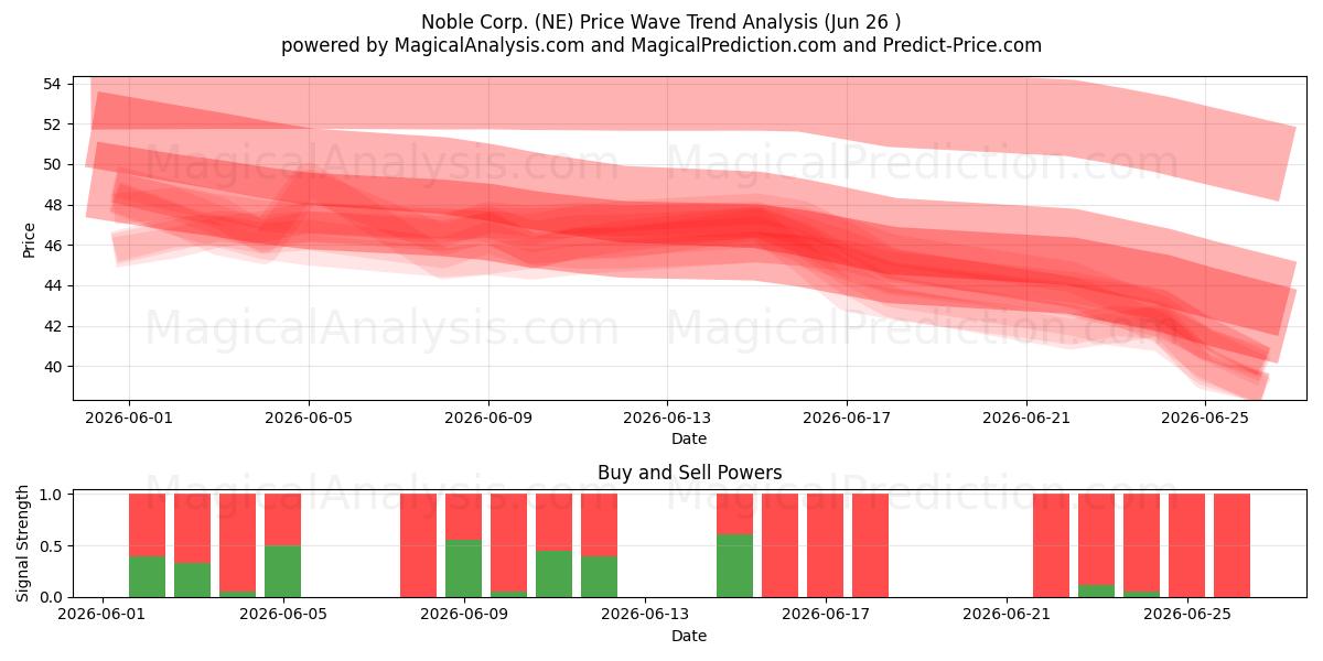  Noble Corp. (NE) Support and Resistance area (25 Jun) 