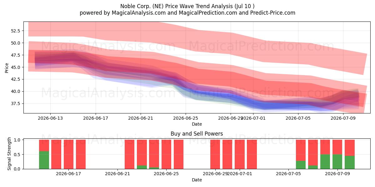  Noble Corp. (NE) Support and Resistance area (09 Jul) 