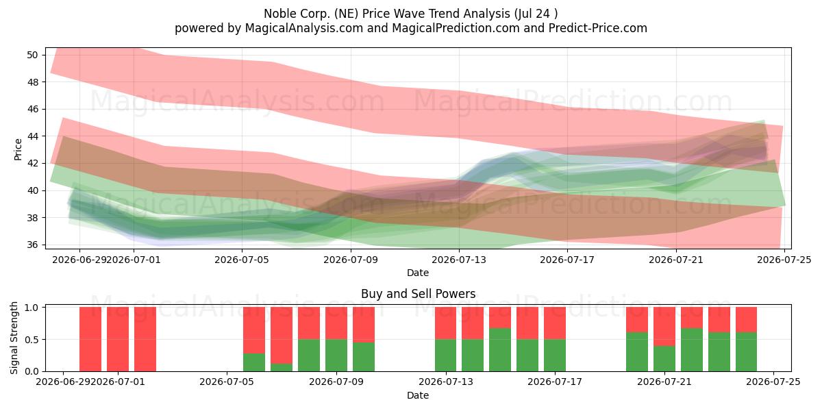  Noble Corp. (NE) Support and Resistance area (23 Jul) 
