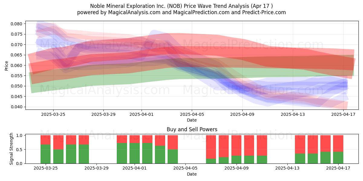  Noble Mineral Exploration Inc. (NOB) Support and Resistance area (17 Apr) 