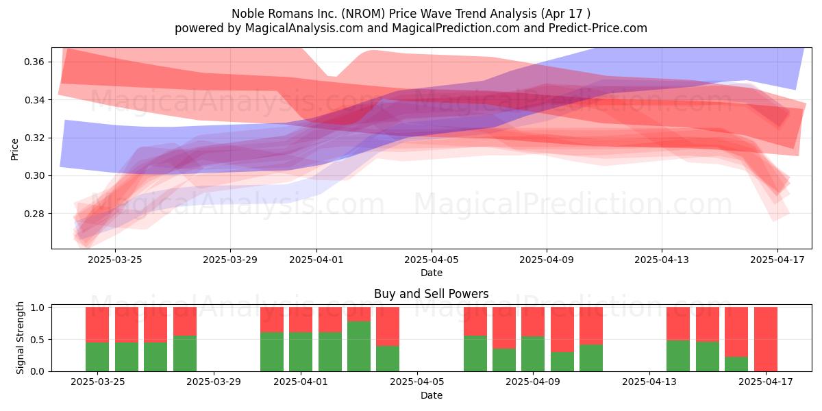  Noble Romans Inc. (NROM) Support and Resistance area (17 Apr) 