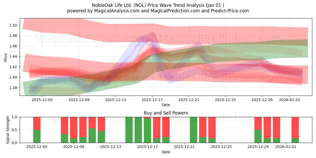  NobleOak Life Ltd. (NOL) Support and Resistance area (31 Dec) 