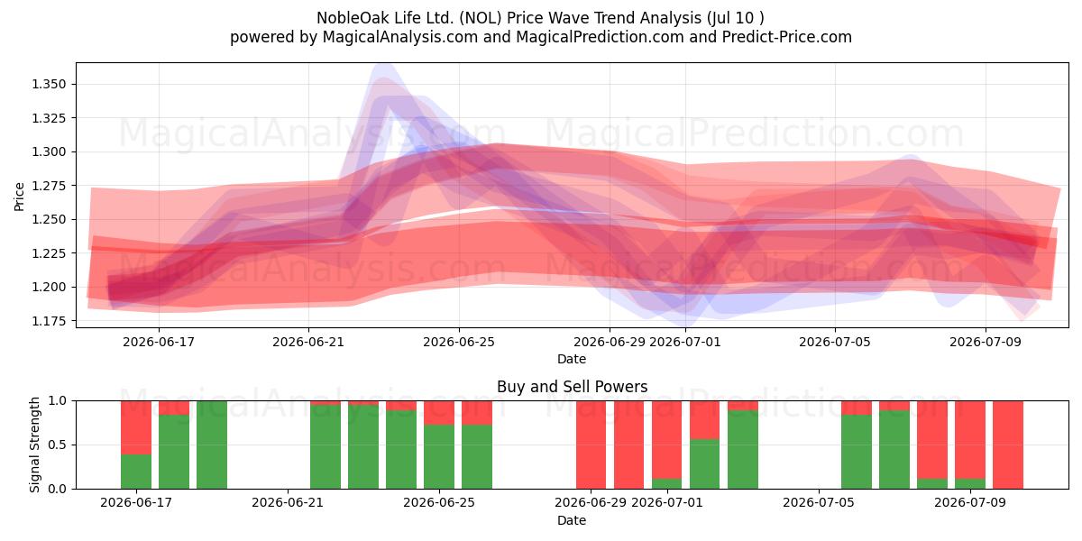  NobleOak Life Ltd. (NOL) Support and Resistance area (09 Jul) 
