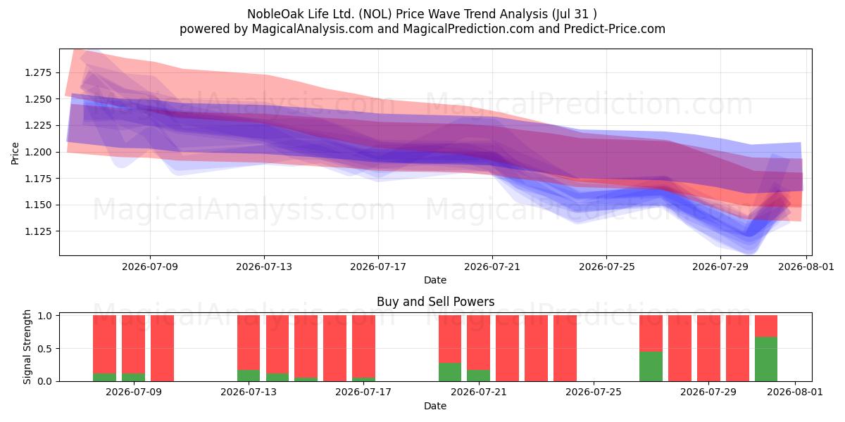  NobleOak Life Ltd. (NOL) Support and Resistance area (30 Jul) 