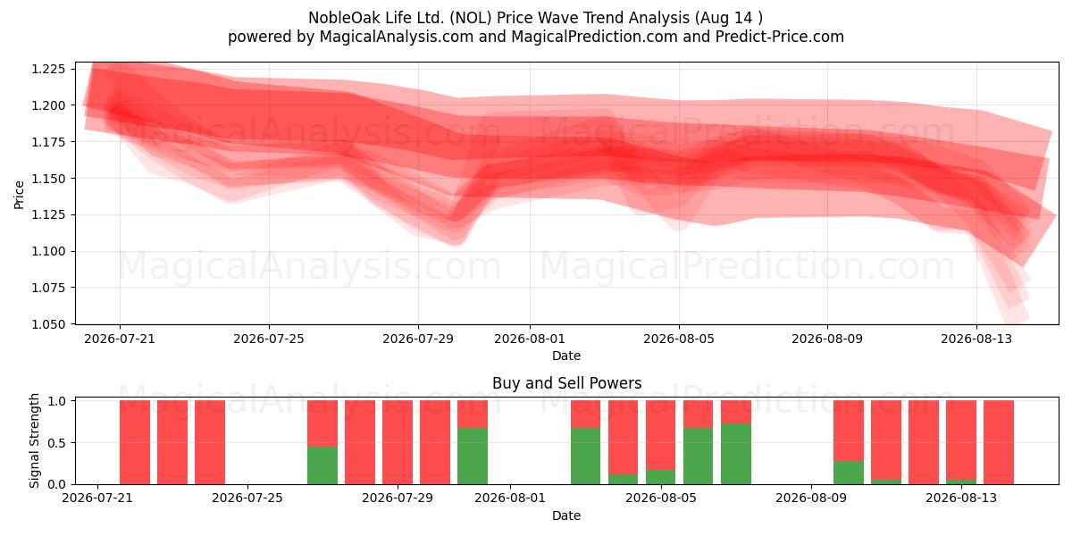  NobleOak Life Ltd. (NOL) Support and Resistance area (13 Aug) 