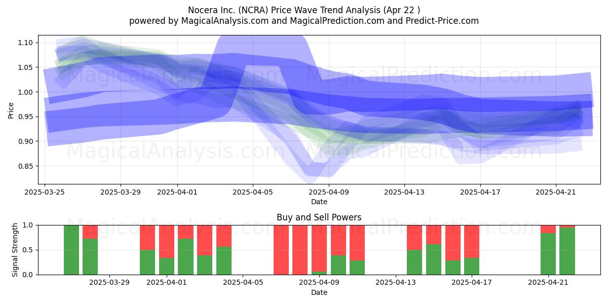  Nocera Inc. (NCRA) Support and Resistance area (22 Apr) 