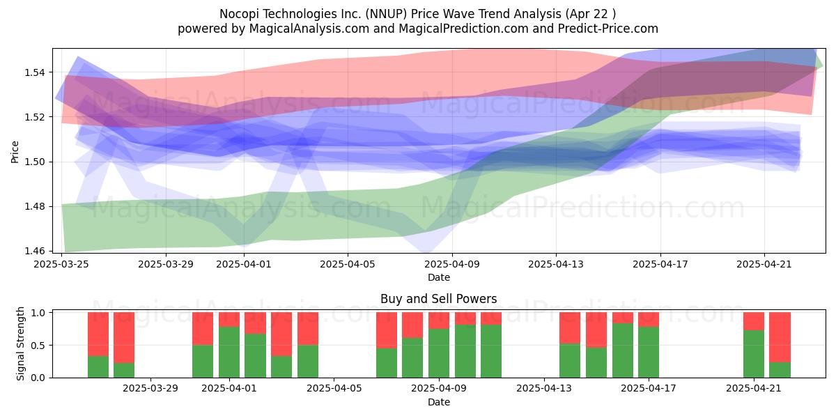  Nocopi Technologies Inc. (NNUP) Support and Resistance area (22 Apr) 