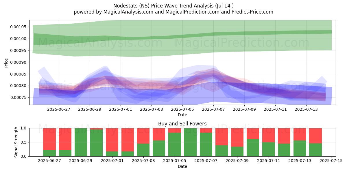 Nodestats (NS) Support and Resistance area (13 Jul) 