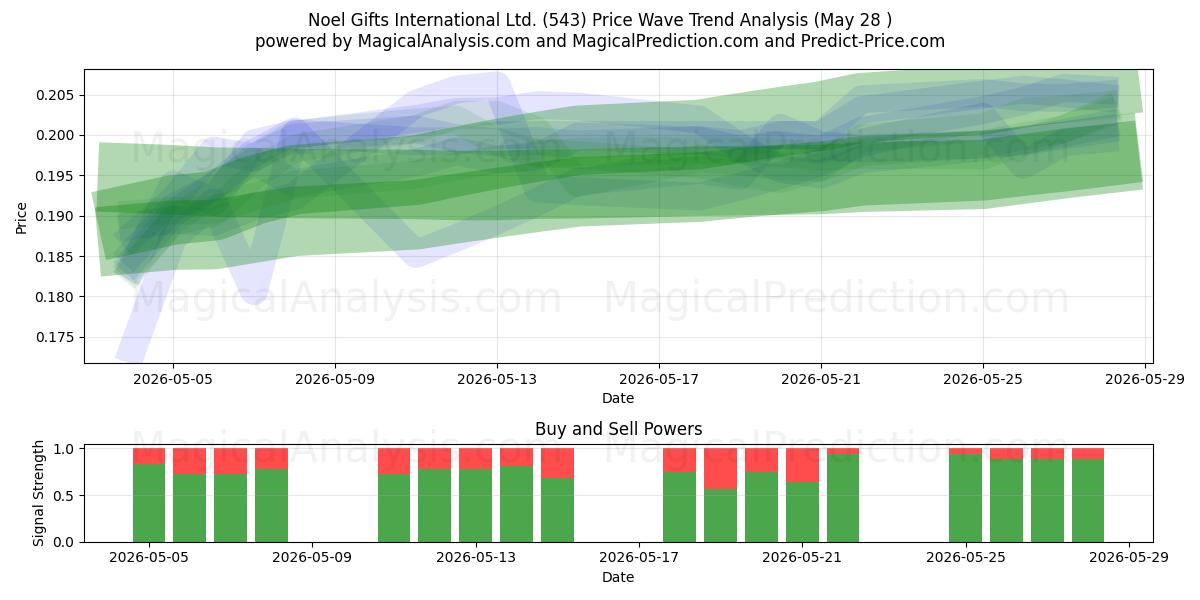  Noel Gifts International Ltd. (543) Support and Resistance area (27 May) 