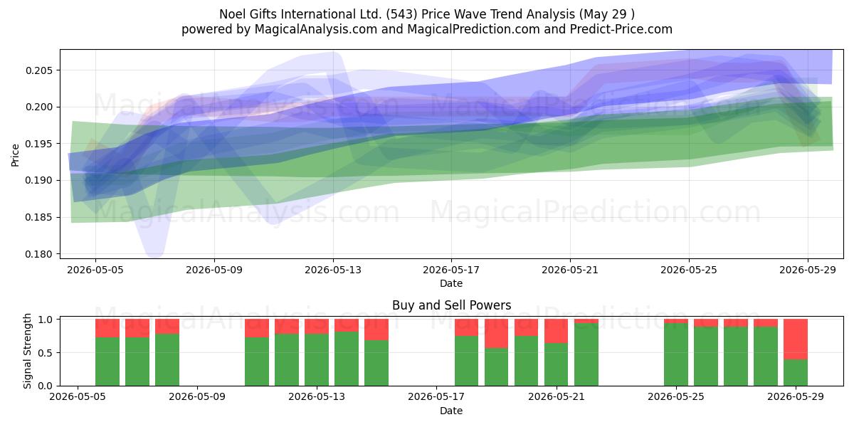  Noel Gifts International Ltd. (543) Support and Resistance area (28 May) 