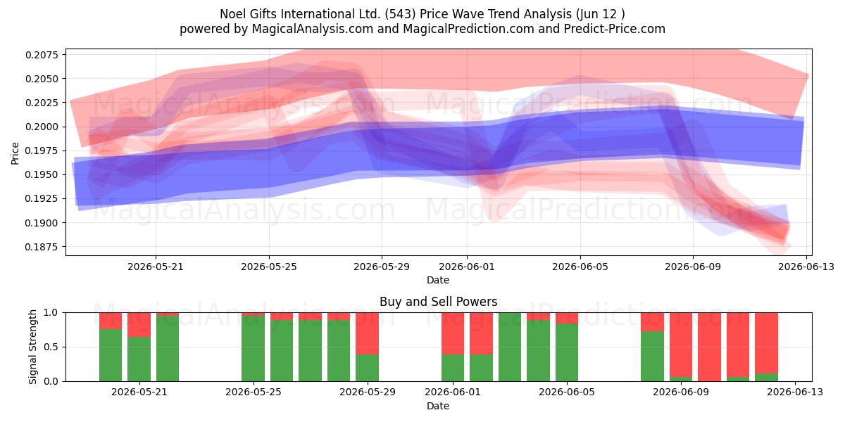  Noel Gifts International Ltd. (543) Support and Resistance area (09 Jun) 