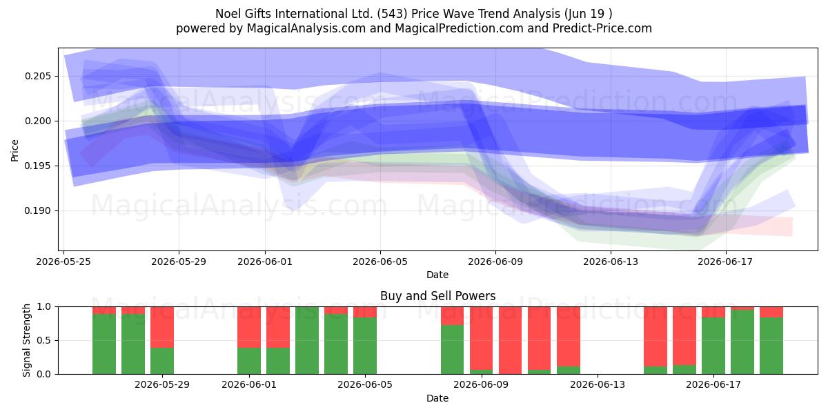  Noel Gifts International Ltd. (543) Support and Resistance area (11 Jun) 
