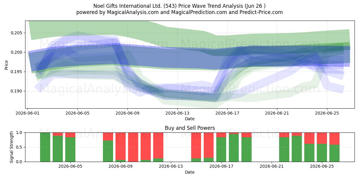  Noel Gifts International Ltd. (543) Support and Resistance area (25 Jun) 