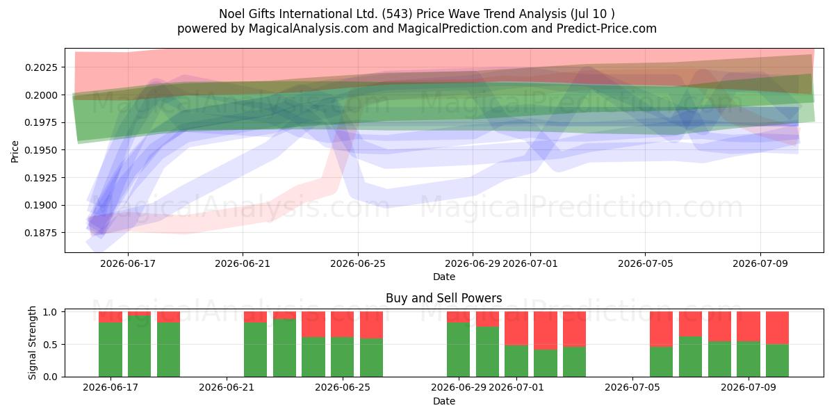  Noel Gifts International Ltd. (543) Support and Resistance area (09 Jul) 