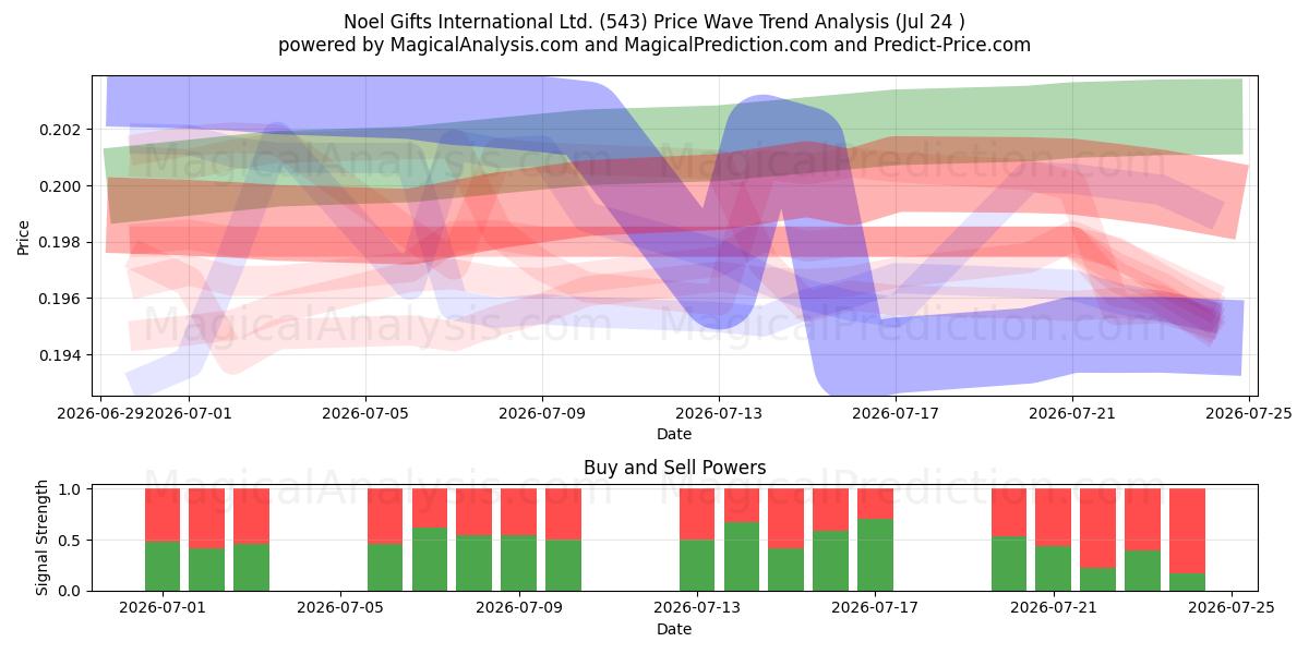  Noel Gifts International Ltd. (543) Support and Resistance area (23 Jul) 